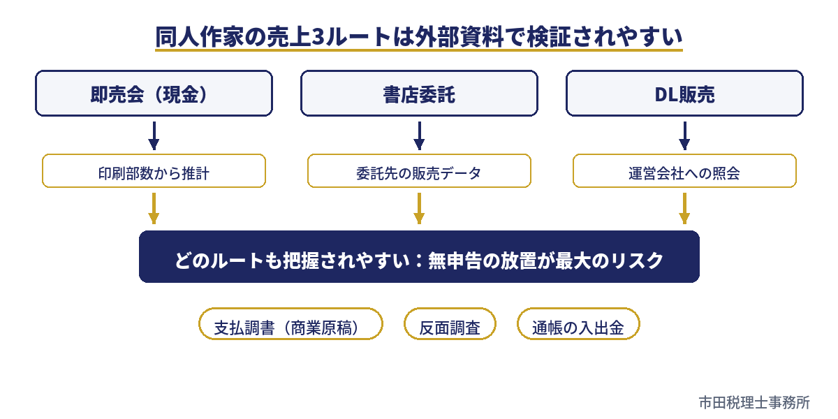 同人作家の売上3ルートの検証構造の図解。即売会の現金売上は印刷部数、頒布価格、在庫数、口座入金などから検証され、書店委託は委託先の販売データ、DL販売は運営会社への照会により、外部資料から確認されやすい