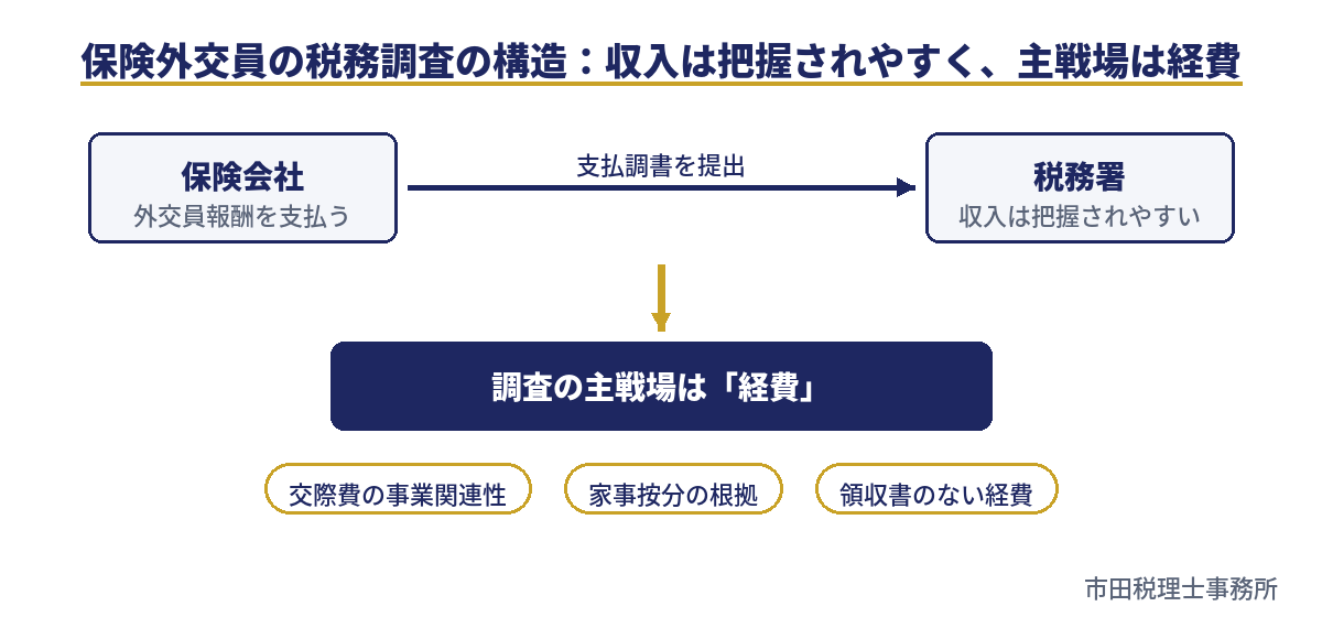保険外交員の税務調査の構造図。収入は支払調書で税務署に把握されやすいため、調査の主戦場は交際費・家事按分・領収書のない経費など経費の妥当性になる